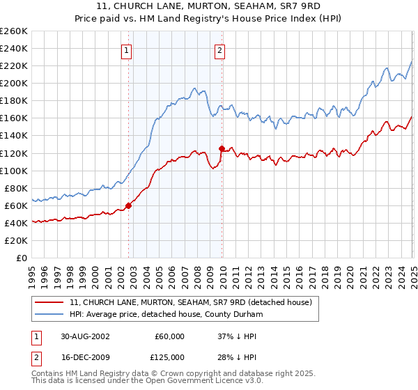 11, CHURCH LANE, MURTON, SEAHAM, SR7 9RD: Price paid vs HM Land Registry's House Price Index