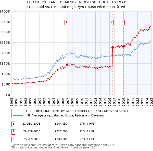 11, CHURCH LANE, ORMESBY, MIDDLESBROUGH, TS7 9AX: Price paid vs HM Land Registry's House Price Index