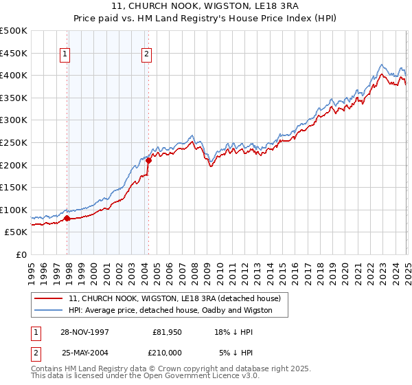 11, CHURCH NOOK, WIGSTON, LE18 3RA: Price paid vs HM Land Registry's House Price Index