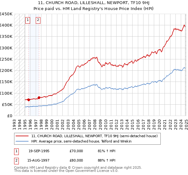 11, CHURCH ROAD, LILLESHALL, NEWPORT, TF10 9HJ: Price paid vs HM Land Registry's House Price Index