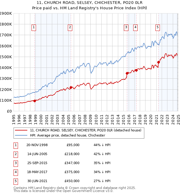 11, CHURCH ROAD, SELSEY, CHICHESTER, PO20 0LR: Price paid vs HM Land Registry's House Price Index