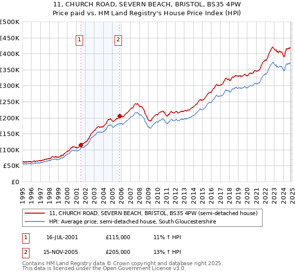 11, CHURCH ROAD, SEVERN BEACH, BRISTOL, BS35 4PW: Price paid vs HM Land Registry's House Price Index