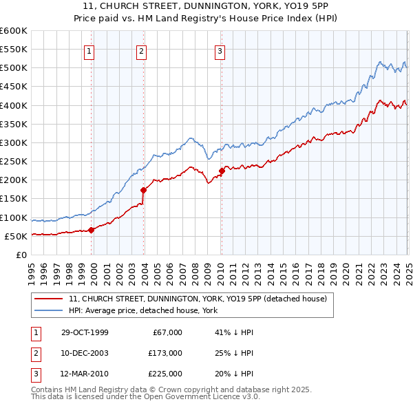 11, CHURCH STREET, DUNNINGTON, YORK, YO19 5PP: Price paid vs HM Land Registry's House Price Index