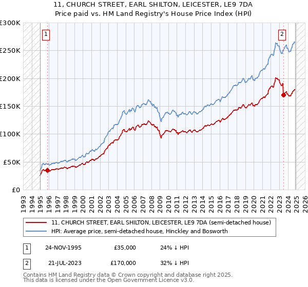 11, CHURCH STREET, EARL SHILTON, LEICESTER, LE9 7DA: Price paid vs HM Land Registry's House Price Index