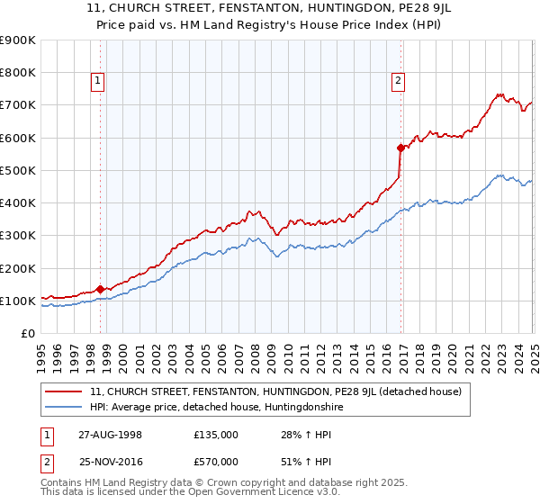 11, CHURCH STREET, FENSTANTON, HUNTINGDON, PE28 9JL: Price paid vs HM Land Registry's House Price Index