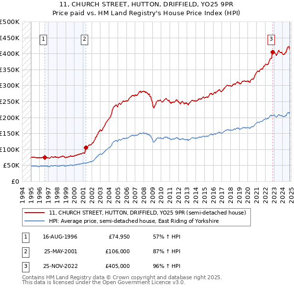 11, CHURCH STREET, HUTTON, DRIFFIELD, YO25 9PR: Price paid vs HM Land Registry's House Price Index