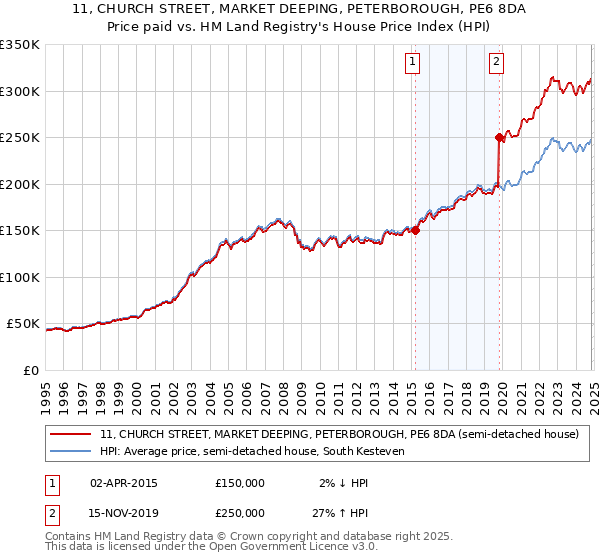 11, CHURCH STREET, MARKET DEEPING, PETERBOROUGH, PE6 8DA: Price paid vs HM Land Registry's House Price Index