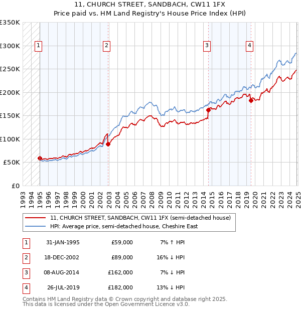 11, CHURCH STREET, SANDBACH, CW11 1FX: Price paid vs HM Land Registry's House Price Index