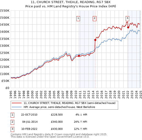 11, CHURCH STREET, THEALE, READING, RG7 5BX: Price paid vs HM Land Registry's House Price Index