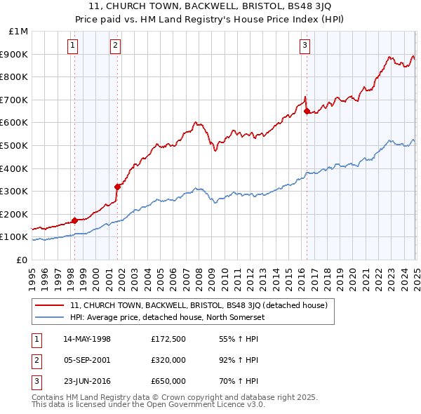 11, CHURCH TOWN, BACKWELL, BRISTOL, BS48 3JQ: Price paid vs HM Land Registry's House Price Index