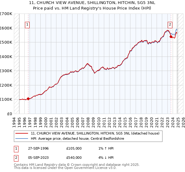 11, CHURCH VIEW AVENUE, SHILLINGTON, HITCHIN, SG5 3NL: Price paid vs HM Land Registry's House Price Index