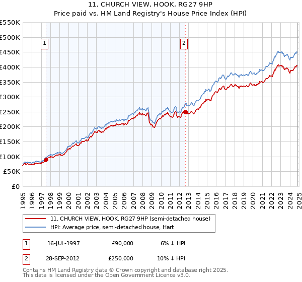 11, CHURCH VIEW, HOOK, RG27 9HP: Price paid vs HM Land Registry's House Price Index