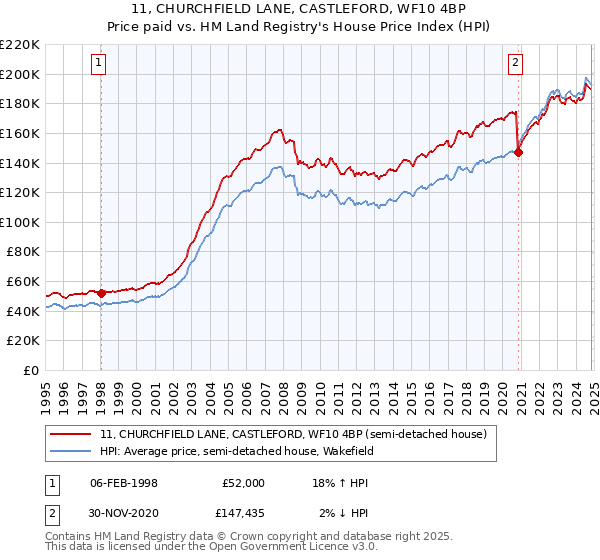 11, CHURCHFIELD LANE, CASTLEFORD, WF10 4BP: Price paid vs HM Land Registry's House Price Index