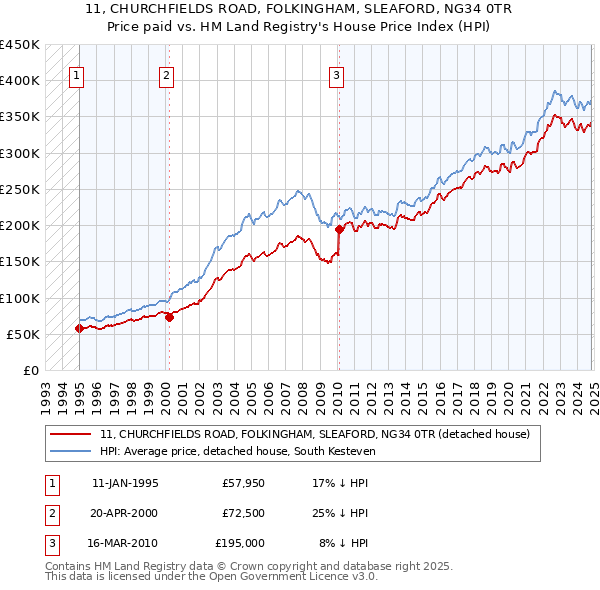 11, CHURCHFIELDS ROAD, FOLKINGHAM, SLEAFORD, NG34 0TR: Price paid vs HM Land Registry's House Price Index