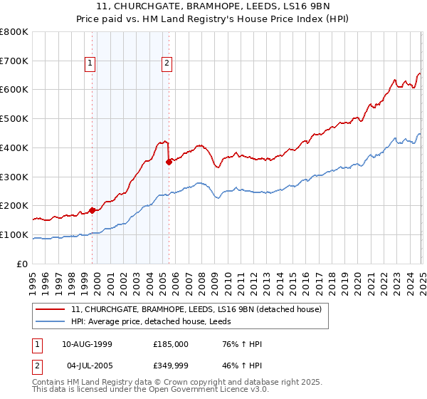 11, CHURCHGATE, BRAMHOPE, LEEDS, LS16 9BN: Price paid vs HM Land Registry's House Price Index