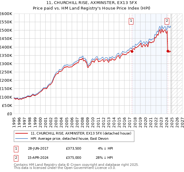 11, CHURCHILL RISE, AXMINSTER, EX13 5FX: Price paid vs HM Land Registry's House Price Index