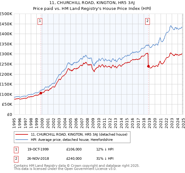 11, CHURCHILL ROAD, KINGTON, HR5 3AJ: Price paid vs HM Land Registry's House Price Index