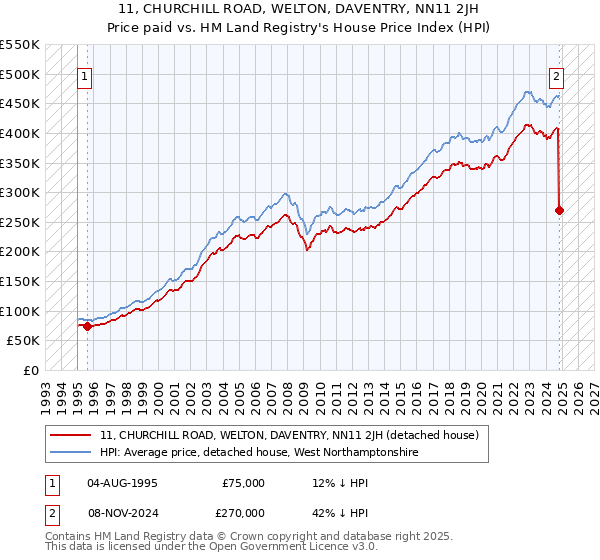 11, CHURCHILL ROAD, WELTON, DAVENTRY, NN11 2JH: Price paid vs HM Land Registry's House Price Index