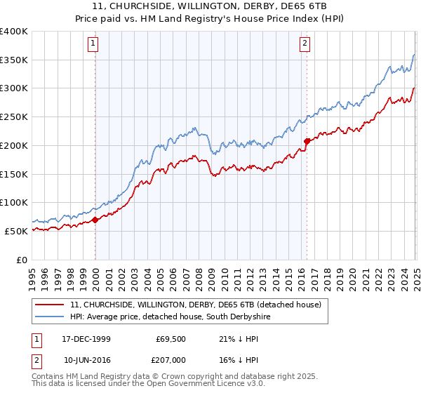 11, CHURCHSIDE, WILLINGTON, DERBY, DE65 6TB: Price paid vs HM Land Registry's House Price Index