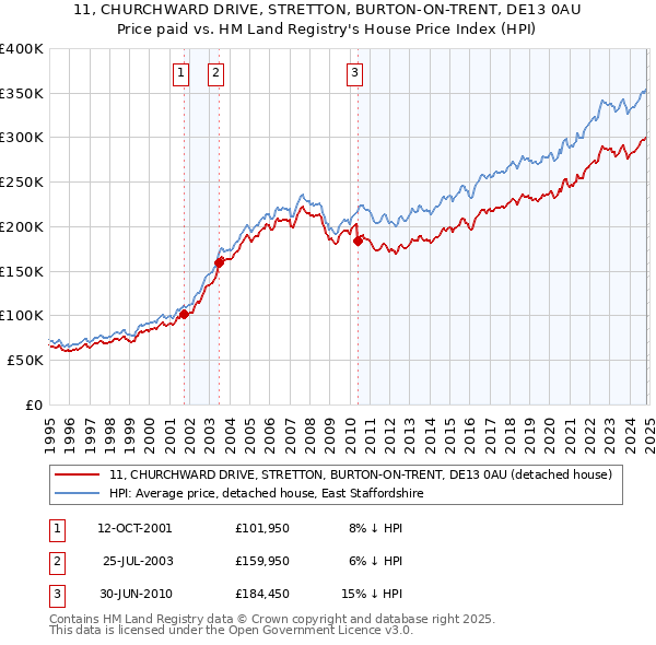 11, CHURCHWARD DRIVE, STRETTON, BURTON-ON-TRENT, DE13 0AU: Price paid vs HM Land Registry's House Price Index