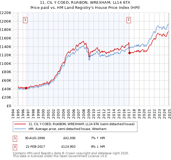 11, CIL Y COED, RUABON, WREXHAM, LL14 6TA: Price paid vs HM Land Registry's House Price Index