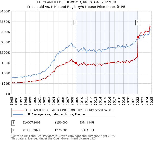 11, CLANFIELD, FULWOOD, PRESTON, PR2 9RR: Price paid vs HM Land Registry's House Price Index