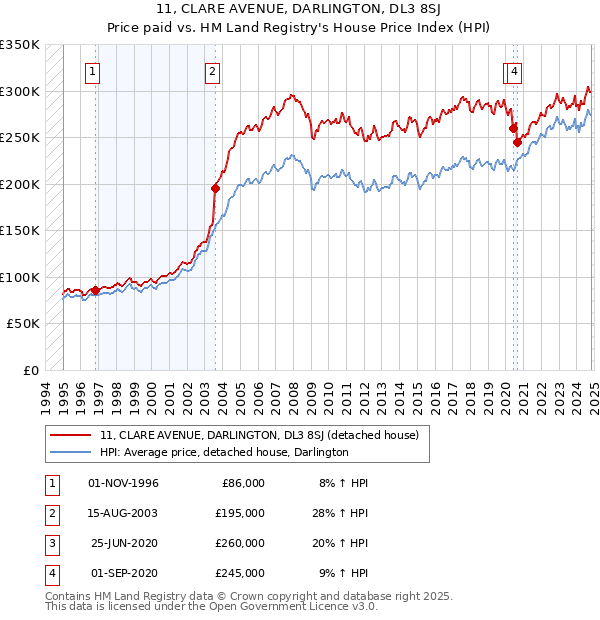 11, CLARE AVENUE, DARLINGTON, DL3 8SJ: Price paid vs HM Land Registry's House Price Index