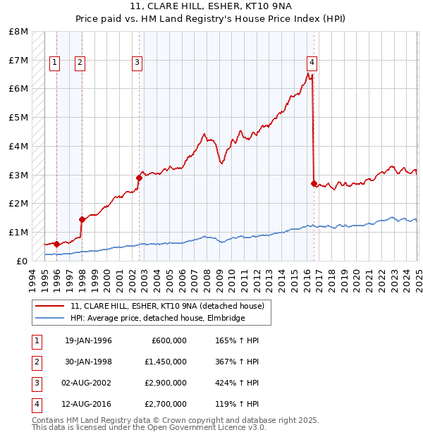 11, CLARE HILL, ESHER, KT10 9NA: Price paid vs HM Land Registry's House Price Index