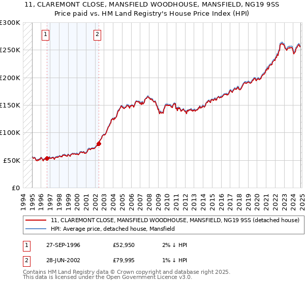 11, CLAREMONT CLOSE, MANSFIELD WOODHOUSE, MANSFIELD, NG19 9SS: Price paid vs HM Land Registry's House Price Index