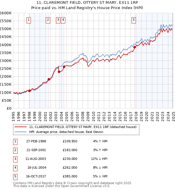 11, CLAREMONT FIELD, OTTERY ST MARY, EX11 1RP: Price paid vs HM Land Registry's House Price Index