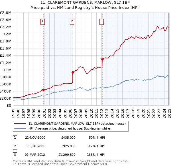 11, CLAREMONT GARDENS, MARLOW, SL7 1BP: Price paid vs HM Land Registry's House Price Index