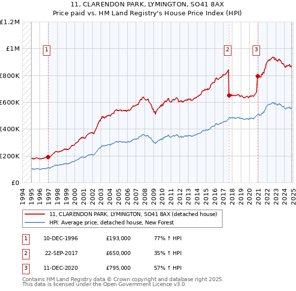 11, CLARENDON PARK, LYMINGTON, SO41 8AX: Price paid vs HM Land Registry's House Price Index