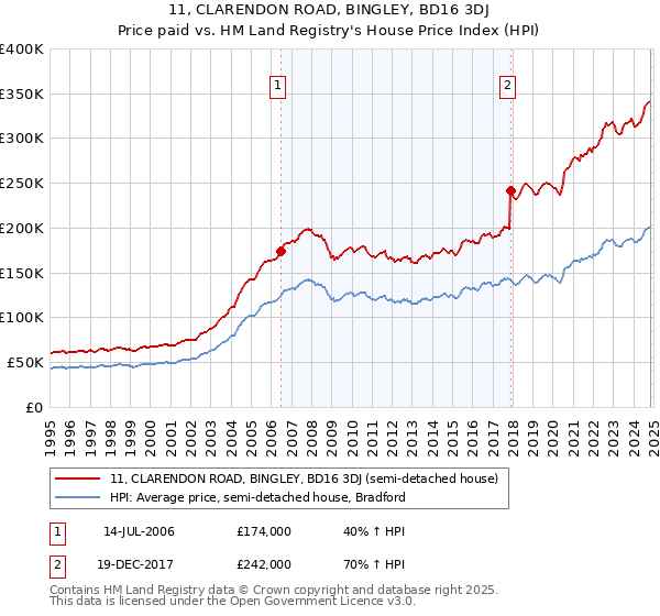 11, CLARENDON ROAD, BINGLEY, BD16 3DJ: Price paid vs HM Land Registry's House Price Index