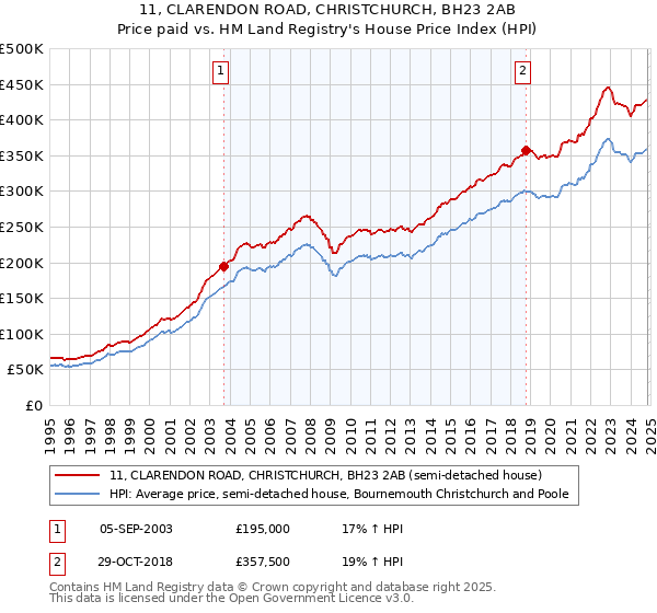 11, CLARENDON ROAD, CHRISTCHURCH, BH23 2AB: Price paid vs HM Land Registry's House Price Index