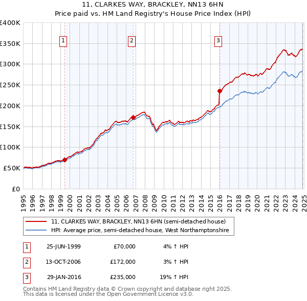 11, CLARKES WAY, BRACKLEY, NN13 6HN: Price paid vs HM Land Registry's House Price Index