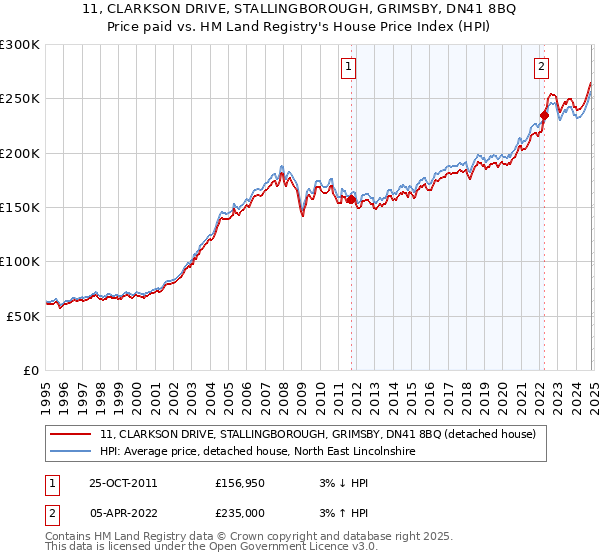 11, CLARKSON DRIVE, STALLINGBOROUGH, GRIMSBY, DN41 8BQ: Price paid vs HM Land Registry's House Price Index