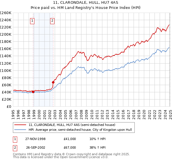 11, CLARONDALE, HULL, HU7 4AS: Price paid vs HM Land Registry's House Price Index