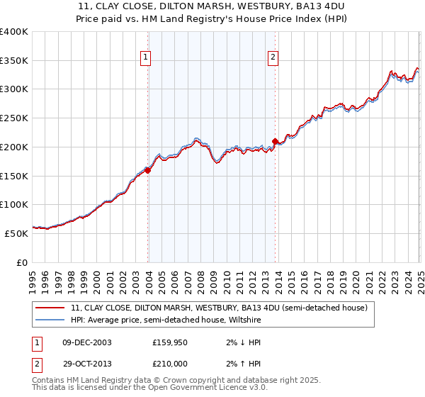 11, CLAY CLOSE, DILTON MARSH, WESTBURY, BA13 4DU: Price paid vs HM Land Registry's House Price Index