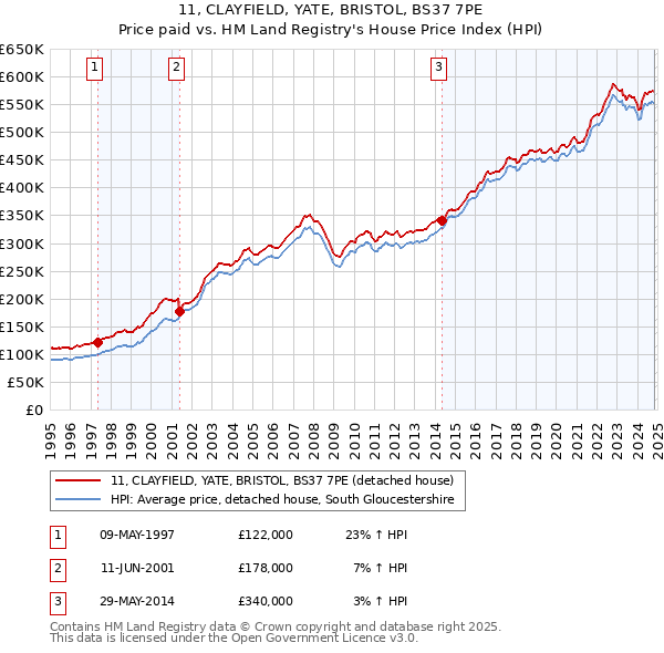 11, CLAYFIELD, YATE, BRISTOL, BS37 7PE: Price paid vs HM Land Registry's House Price Index