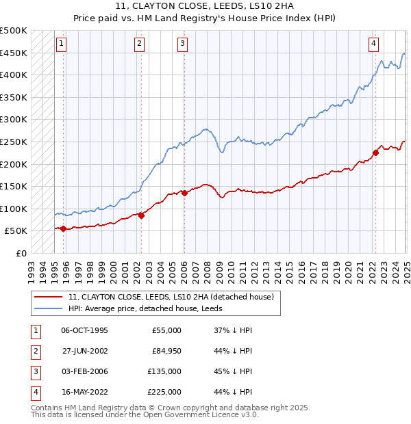 11, CLAYTON CLOSE, LEEDS, LS10 2HA: Price paid vs HM Land Registry's House Price Index