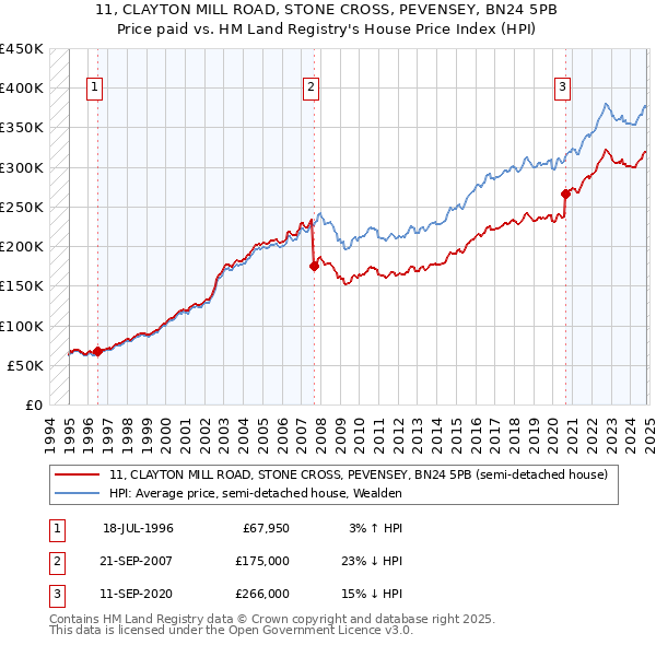 11, CLAYTON MILL ROAD, STONE CROSS, PEVENSEY, BN24 5PB: Price paid vs HM Land Registry's House Price Index