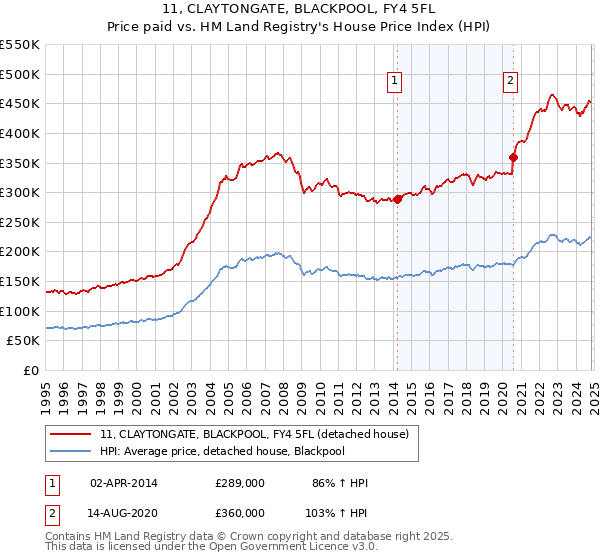 11, CLAYTONGATE, BLACKPOOL, FY4 5FL: Price paid vs HM Land Registry's House Price Index