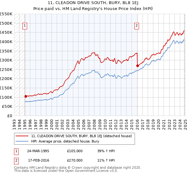 11, CLEADON DRIVE SOUTH, BURY, BL8 1EJ: Price paid vs HM Land Registry's House Price Index