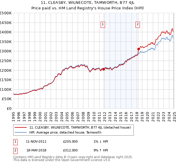 11, CLEASBY, WILNECOTE, TAMWORTH, B77 4JL: Price paid vs HM Land Registry's House Price Index