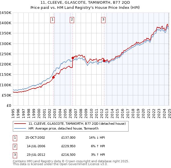 11, CLEEVE, GLASCOTE, TAMWORTH, B77 2QD: Price paid vs HM Land Registry's House Price Index