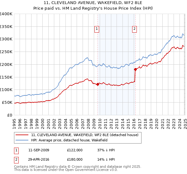 11, CLEVELAND AVENUE, WAKEFIELD, WF2 8LE: Price paid vs HM Land Registry's House Price Index