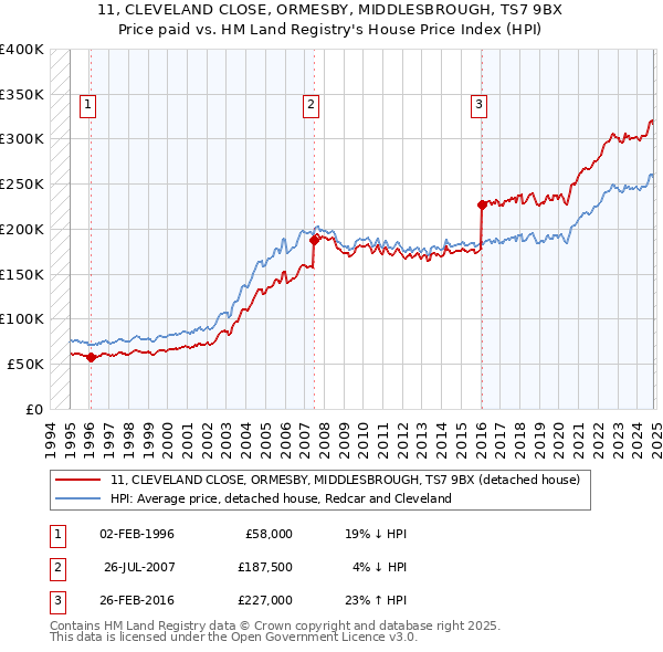 11, CLEVELAND CLOSE, ORMESBY, MIDDLESBROUGH, TS7 9BX: Price paid vs HM Land Registry's House Price Index