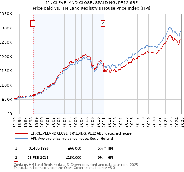 11, CLEVELAND CLOSE, SPALDING, PE12 6BE: Price paid vs HM Land Registry's House Price Index