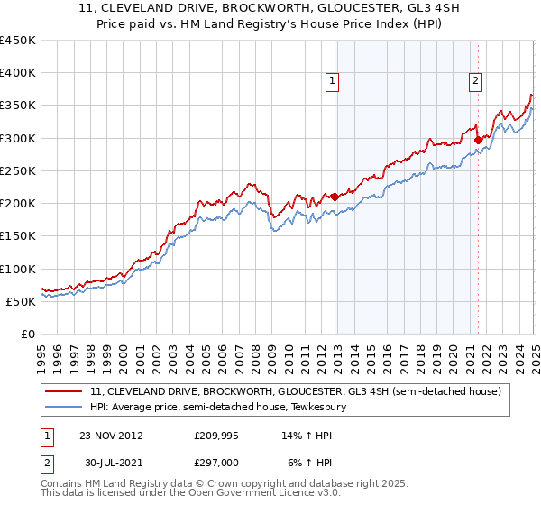 11, CLEVELAND DRIVE, BROCKWORTH, GLOUCESTER, GL3 4SH: Price paid vs HM Land Registry's House Price Index