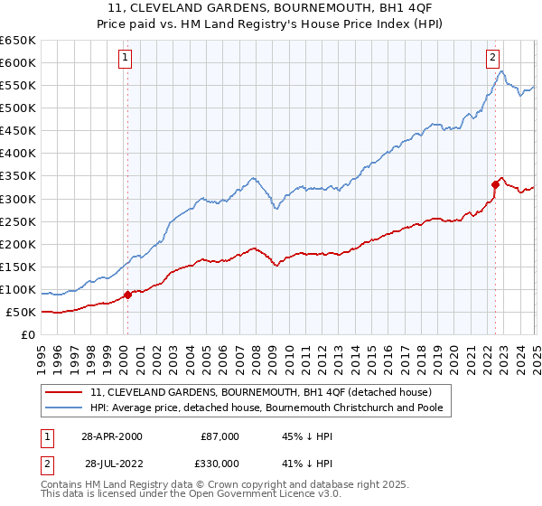 11, CLEVELAND GARDENS, BOURNEMOUTH, BH1 4QF: Price paid vs HM Land Registry's House Price Index